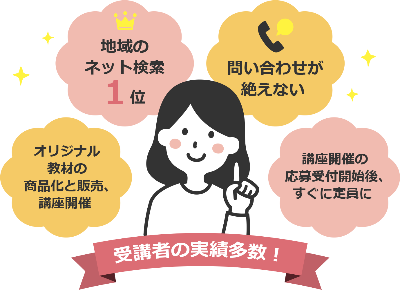 地域のネット検索1位、問い合わせが絶えないなど受講者の実績多数！オリジナル教材の商品化と販売、講座開催で、応募受付開始後、すぐに定員に。